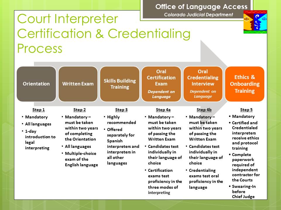 the credentialing process involves